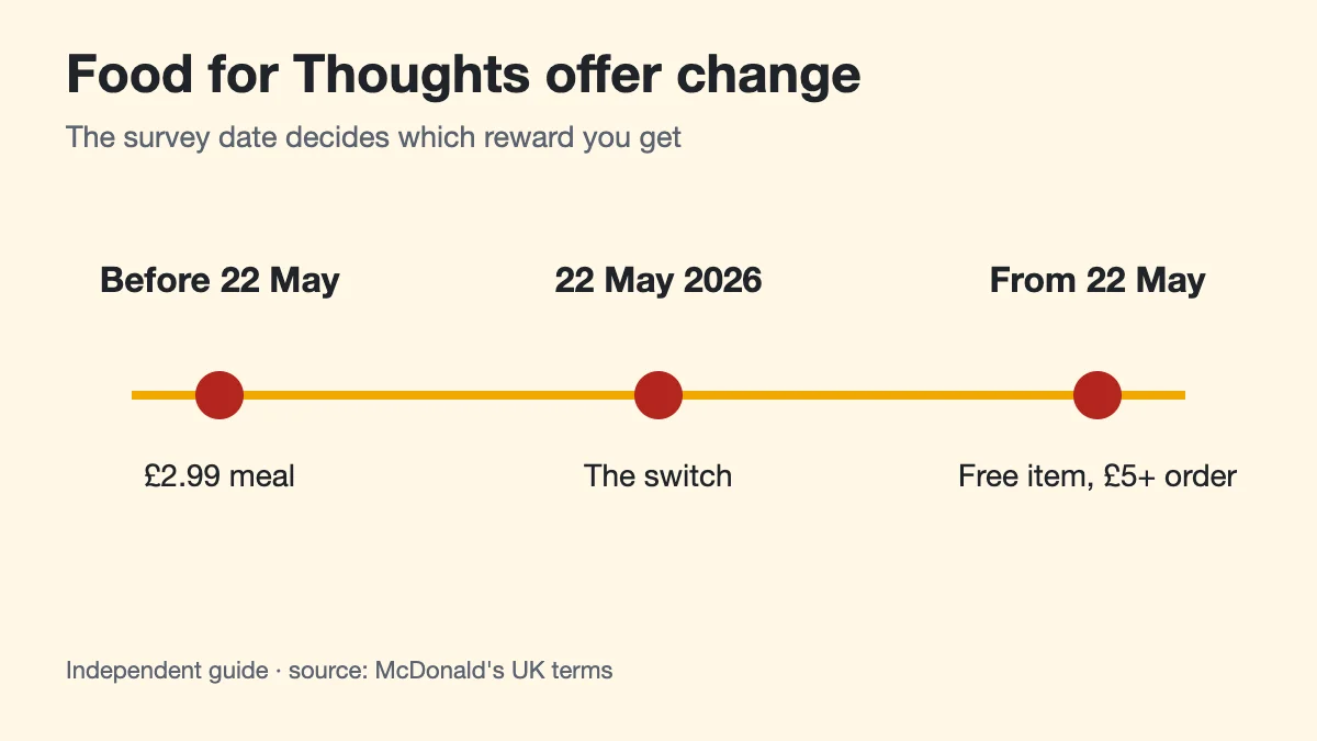 Timeline of the McDonald's Food for Thoughts reward changing from a £2.99 meal to a free item on 22 May 2026