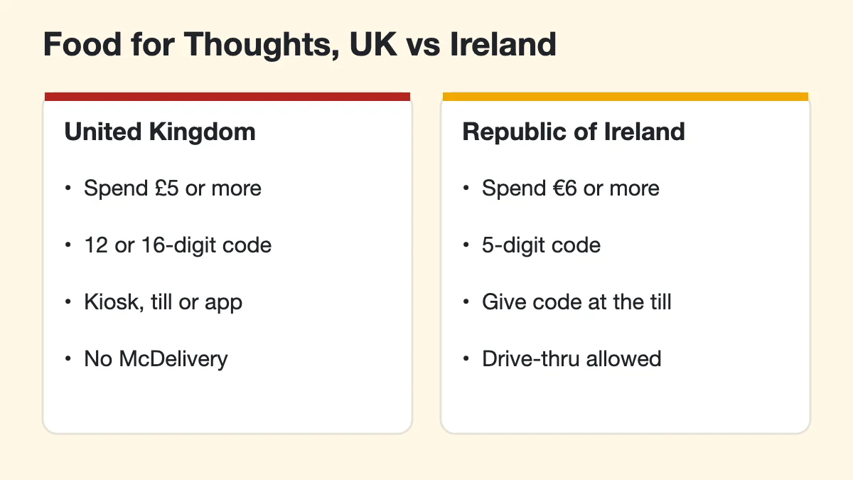 Comparison of McDonald's Food for Thoughts in the UK and Ireland, showing £5 versus €6 minimum spend and code types