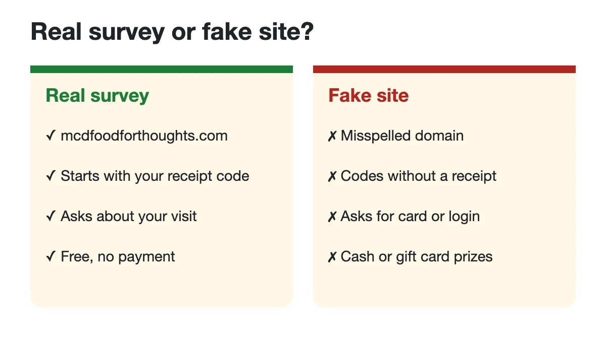 Side-by-side checklist comparing the real Food for Thoughts survey with signs of a fake survey or code generator site